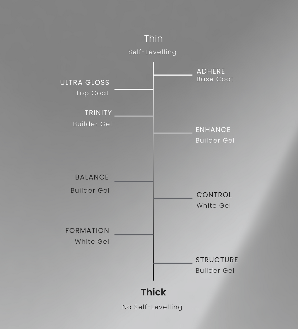 Akzentz Pro-Formance hard gel viscosity comparison chart
